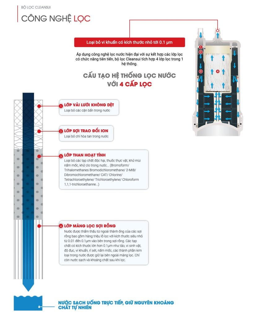 Bộ lọc MITSUBISHI CLEANSUI EUC2000 / UZC2000E cong nghe mang loc soi rong mitsubishi cleansui 853x1024 1