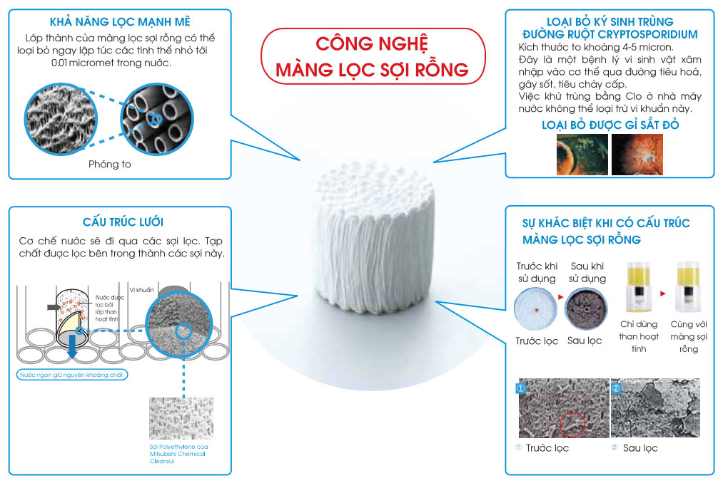 Bộ lọc MITSUBISHI CLEANSUI EUC2000 / UZC2000E cong nghe mang loc soi rong