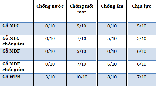 4 loại vật liệu làm tủ bếp thông dụng nhất hiện nay so sanh go