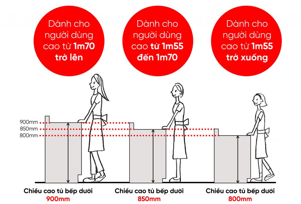 Chọn chiều cao tủ bếp thế nào cho phù hợp? Chieu cao tu bep 1024x696 1