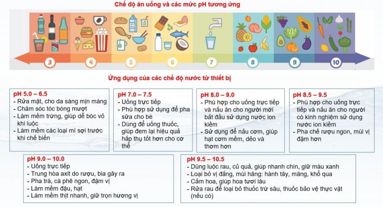 Trên tay thiết bị lọc nước điện giải ION kiềm Cleansui EU301 Hinh thang pH 768x416 1