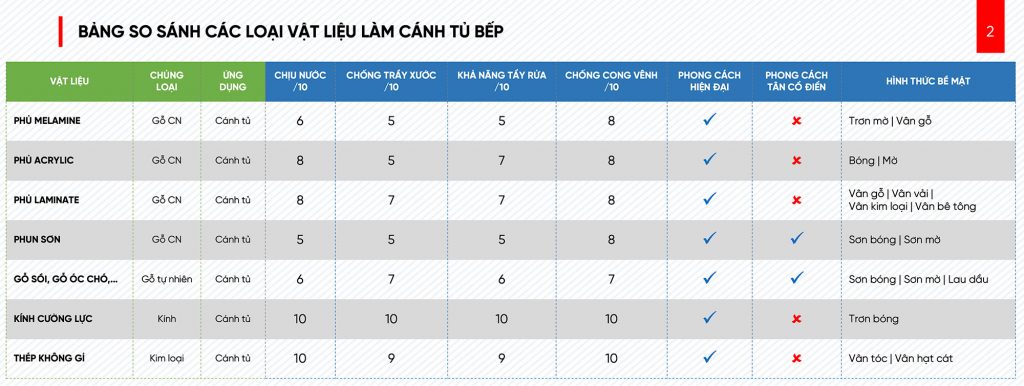 Lựa chọn vật liệu tủ bếp thế nào cho bền và đẹp? So sanh vat lieu canh tu bep 1024x386 1