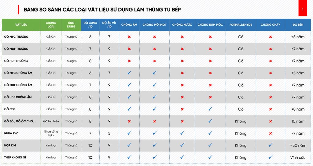 Lựa chọn vật liệu tủ bếp thế nào cho bền và đẹp? So sanh vat lieu thung tu 1024x545 1